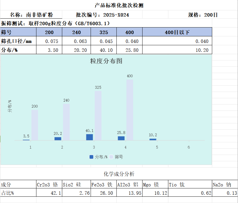 Buy 41% 44% 46% Chromite flour for glass production Uncategorized -4-HAIXU - Chromite Sand,Chromite flour